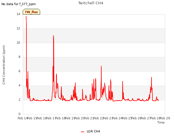 plot of Twitchell CH4