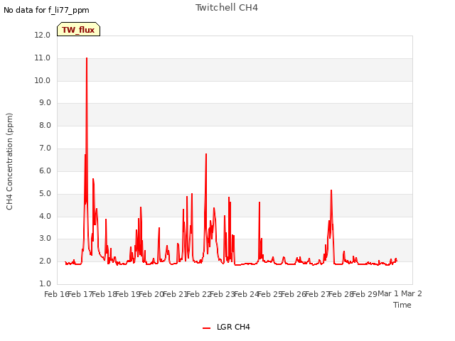 plot of Twitchell CH4