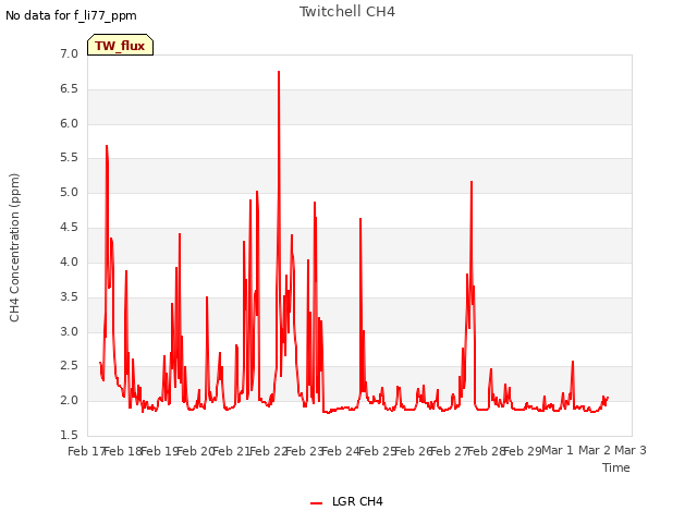 plot of Twitchell CH4