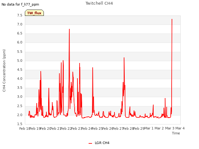 plot of Twitchell CH4