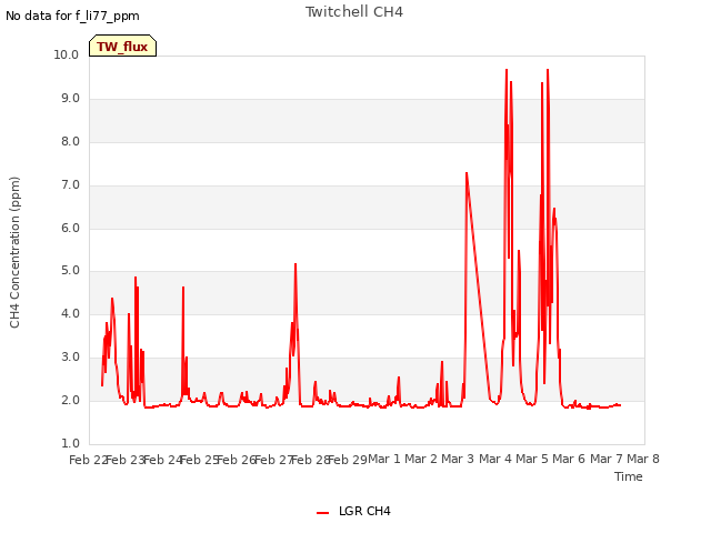 plot of Twitchell CH4