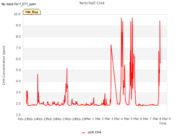 plot of Twitchell CH4