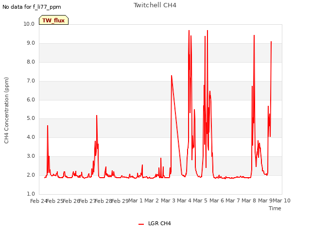 plot of Twitchell CH4