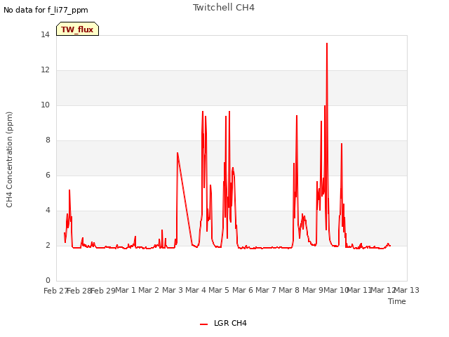 plot of Twitchell CH4