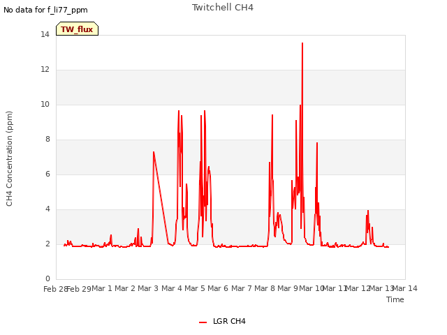 plot of Twitchell CH4