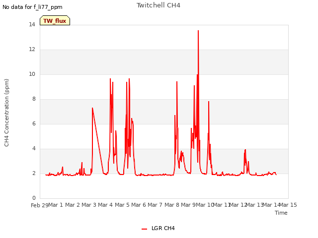 plot of Twitchell CH4