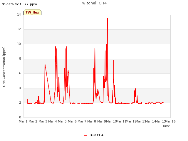 plot of Twitchell CH4