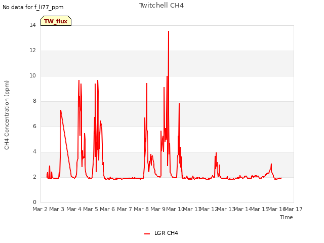 plot of Twitchell CH4