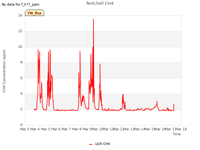 plot of Twitchell CH4