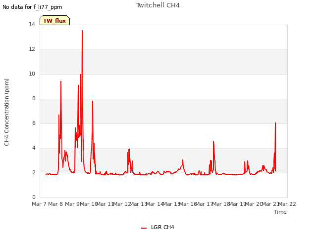 plot of Twitchell CH4