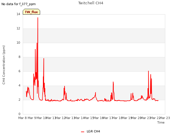 plot of Twitchell CH4