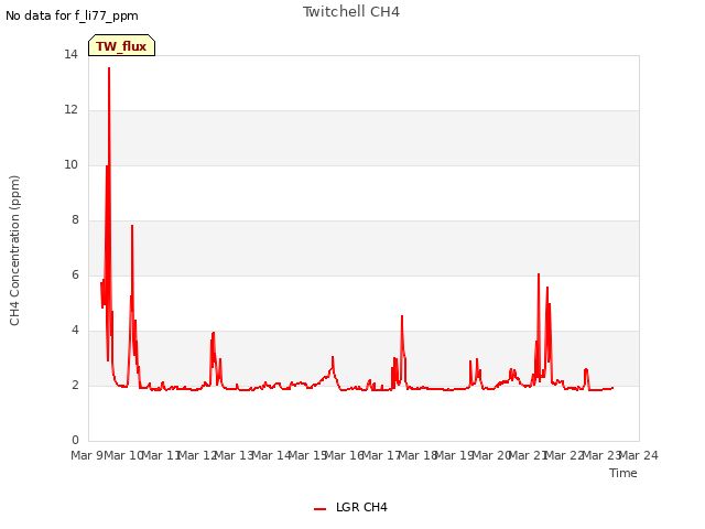 plot of Twitchell CH4