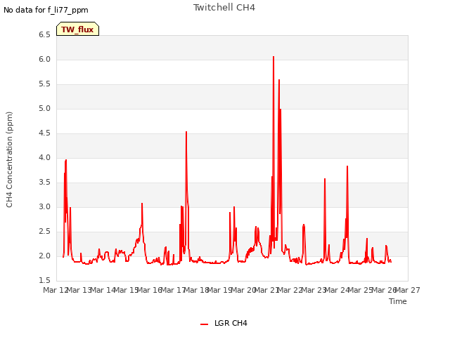 plot of Twitchell CH4