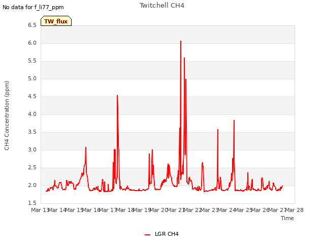 plot of Twitchell CH4