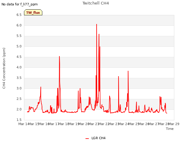 plot of Twitchell CH4