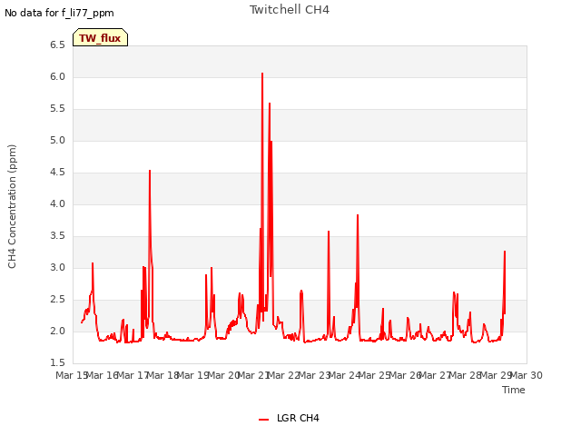 plot of Twitchell CH4