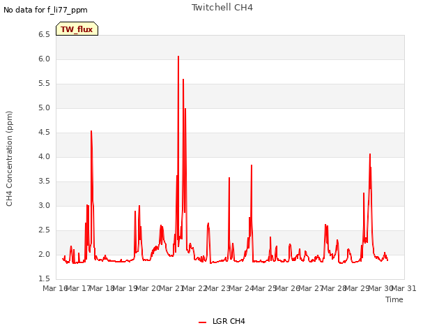 plot of Twitchell CH4