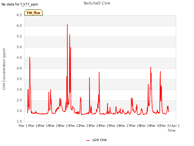 plot of Twitchell CH4