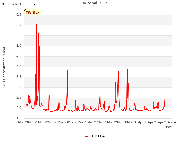 plot of Twitchell CH4