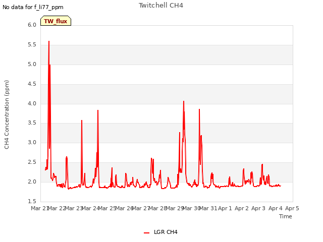 plot of Twitchell CH4