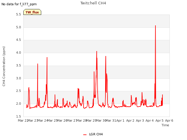 plot of Twitchell CH4