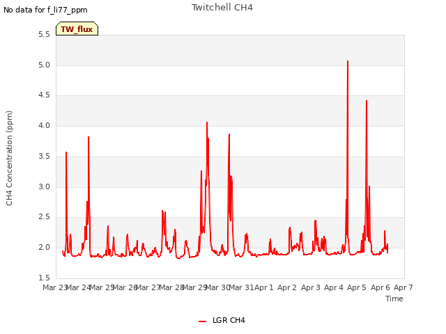 plot of Twitchell CH4