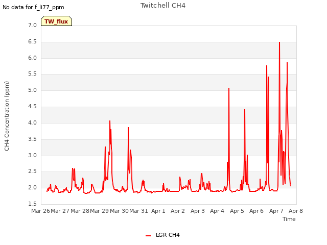 plot of Twitchell CH4