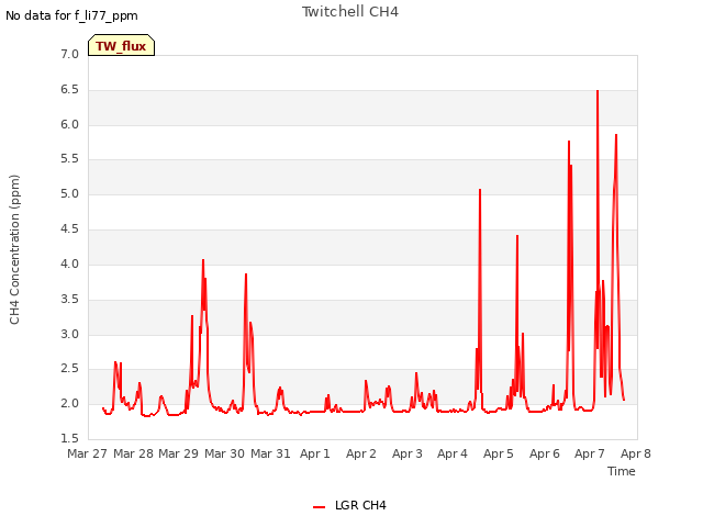 plot of Twitchell CH4