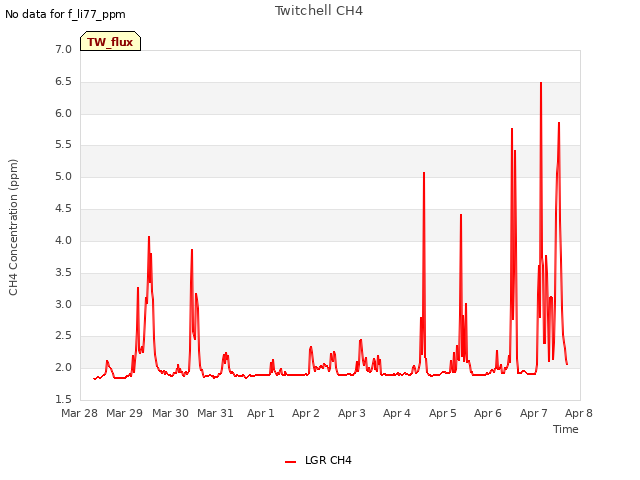 plot of Twitchell CH4