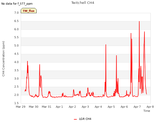 plot of Twitchell CH4