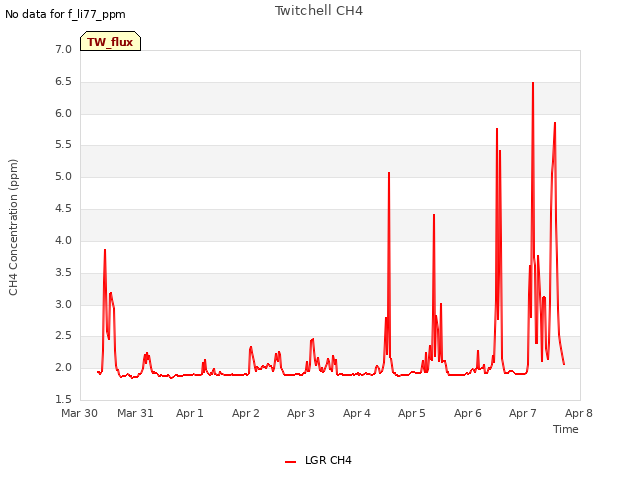 plot of Twitchell CH4