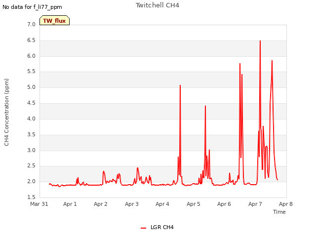 plot of Twitchell CH4