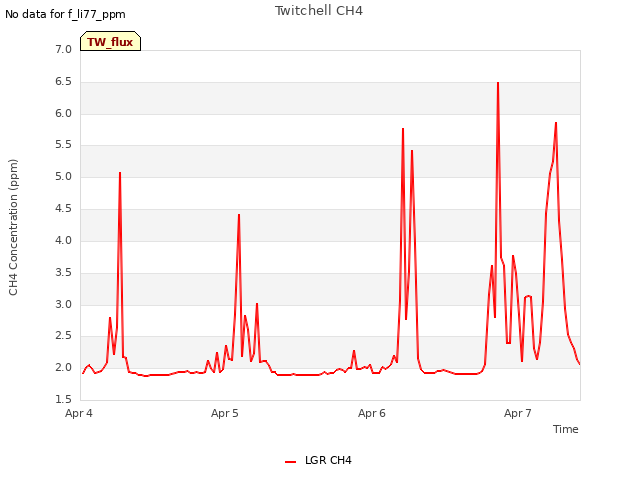 plot of Twitchell CH4