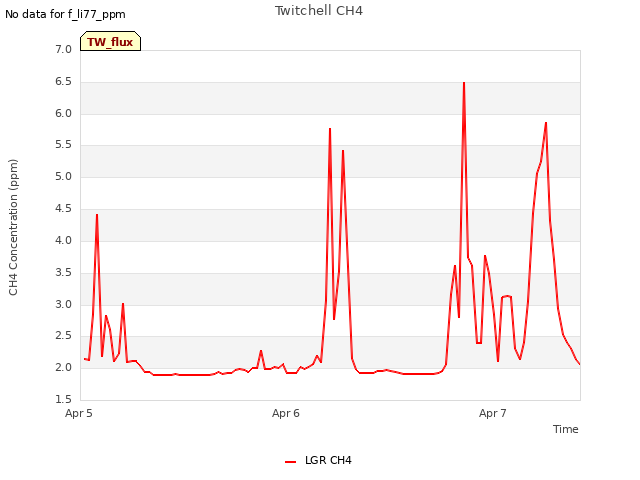 plot of Twitchell CH4