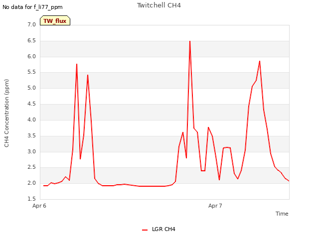 plot of Twitchell CH4