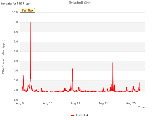 Explore the graph:Twitchell CH4 in a new window