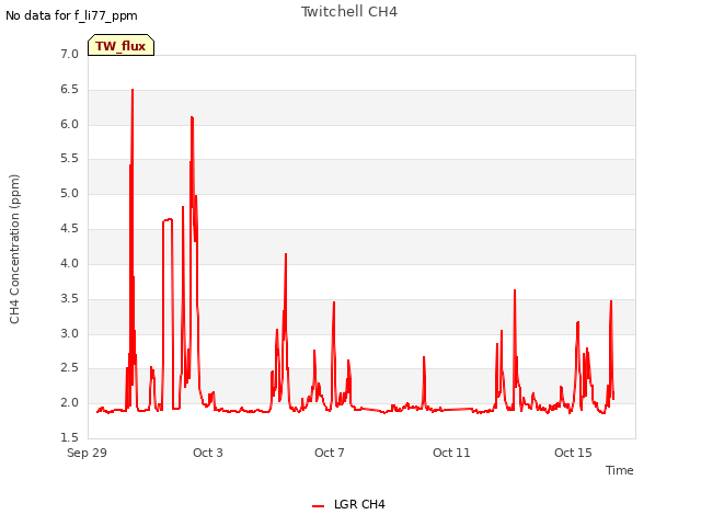 Explore the graph:Twitchell CH4 in a new window