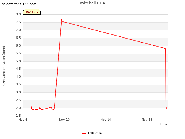 Explore the graph:Twitchell CH4 in a new window