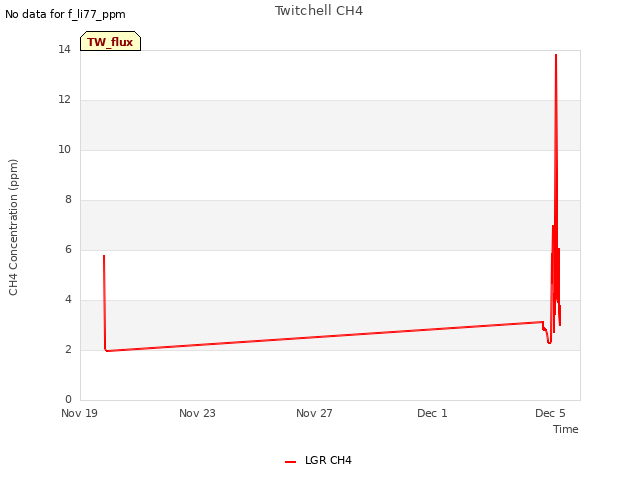 Explore the graph:Twitchell CH4 in a new window