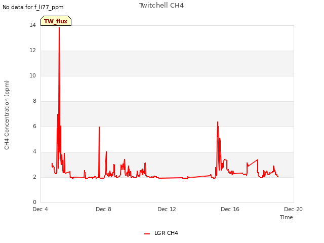 Explore the graph:Twitchell CH4 in a new window