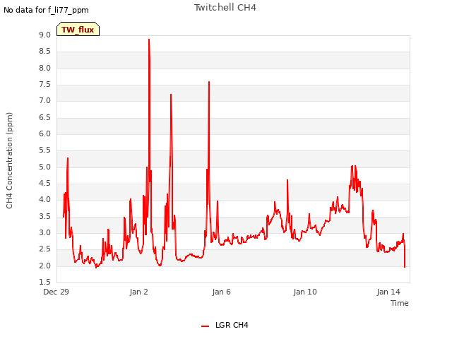 Explore the graph:Twitchell CH4 in a new window