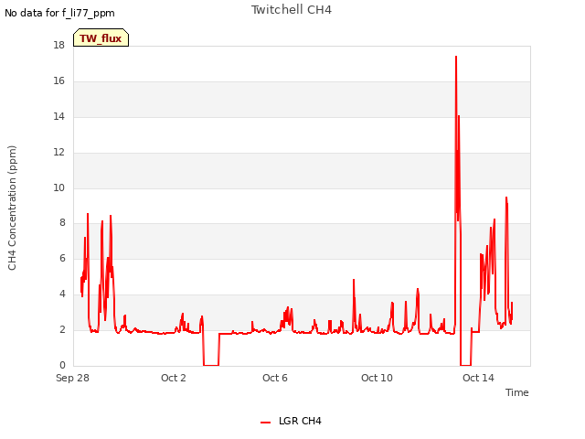 Explore the graph:Twitchell CH4 in a new window