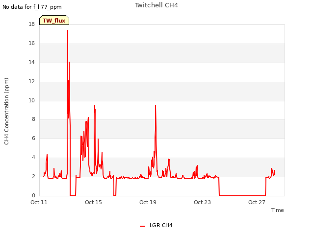 Explore the graph:Twitchell CH4 in a new window
