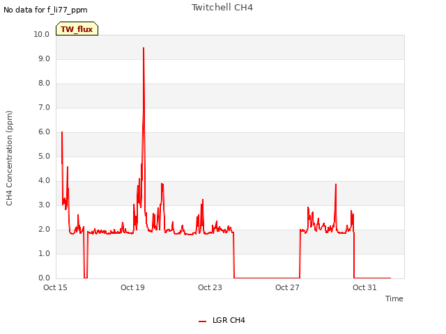 Explore the graph:Twitchell CH4 in a new window