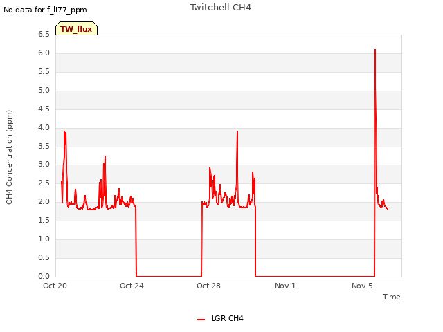 Explore the graph:Twitchell CH4 in a new window