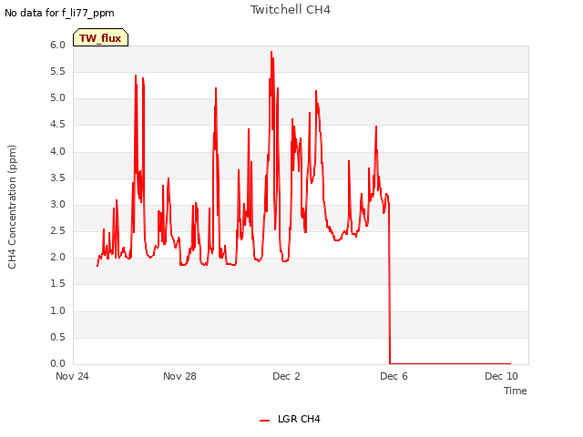 Explore the graph:Twitchell CH4 in a new window