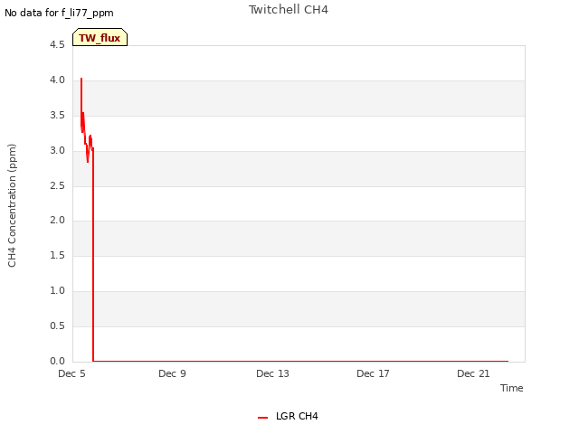 Explore the graph:Twitchell CH4 in a new window