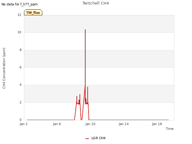 Explore the graph:Twitchell CH4 in a new window