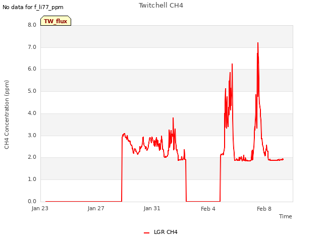 Explore the graph:Twitchell CH4 in a new window