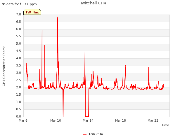 Explore the graph:Twitchell CH4 in a new window